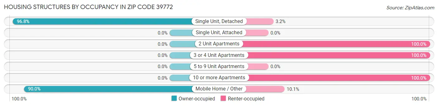 Housing Structures by Occupancy in Zip Code 39772