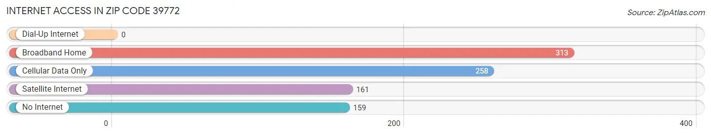 Internet Access in Zip Code 39772