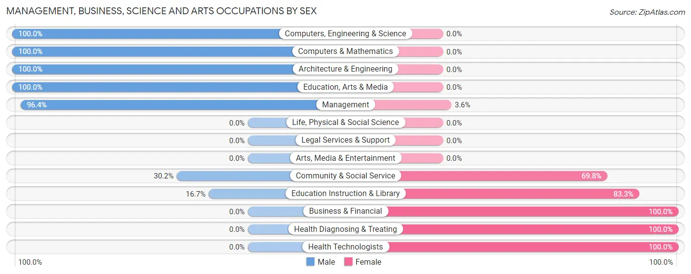 Management, Business, Science and Arts Occupations by Sex in Zip Code 39772