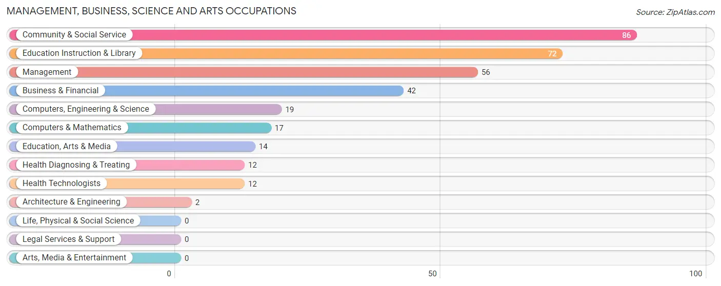 Management, Business, Science and Arts Occupations in Zip Code 39772