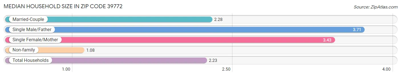 Median Household Size in Zip Code 39772