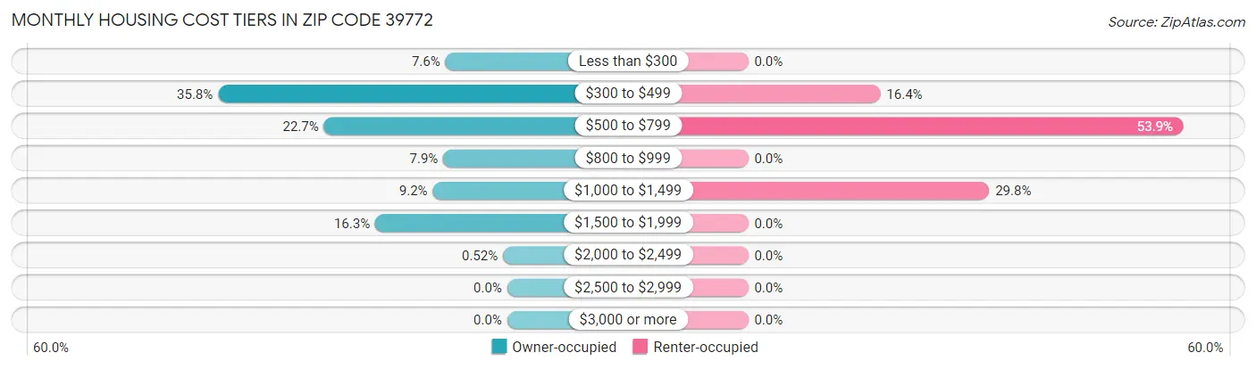 Monthly Housing Cost Tiers in Zip Code 39772