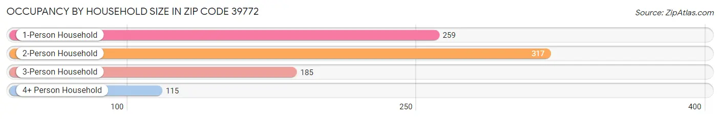 Occupancy by Household Size in Zip Code 39772