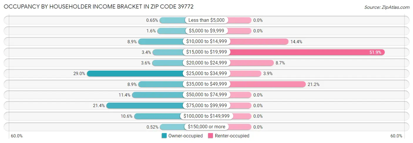 Occupancy by Householder Income Bracket in Zip Code 39772