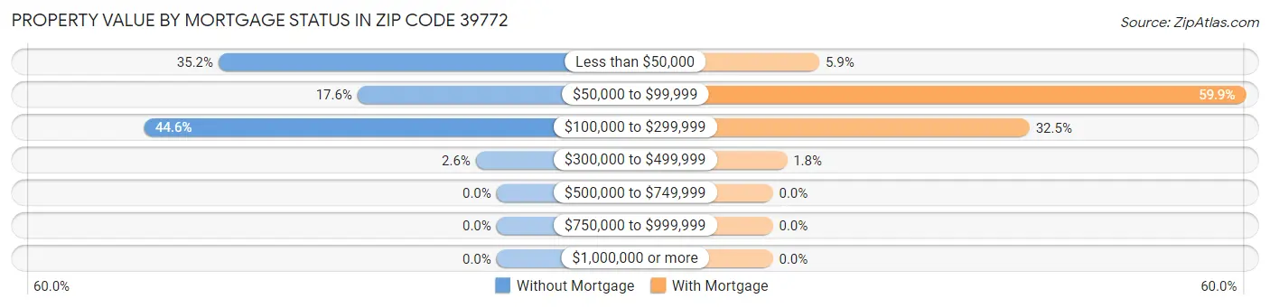 Property Value by Mortgage Status in Zip Code 39772