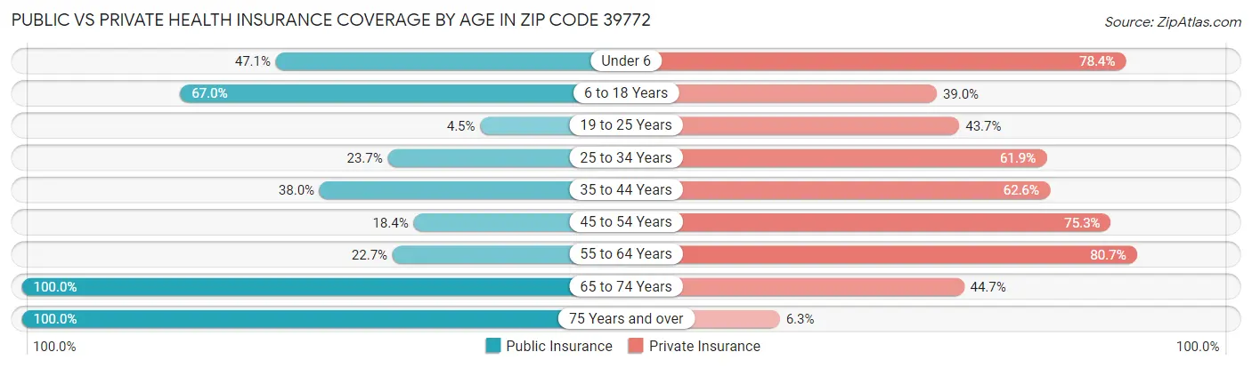 Public vs Private Health Insurance Coverage by Age in Zip Code 39772