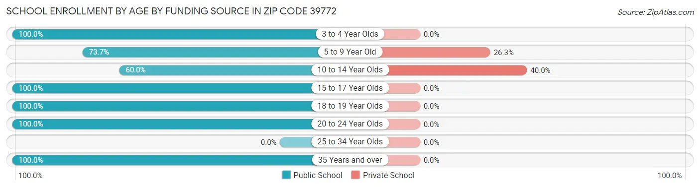 School Enrollment by Age by Funding Source in Zip Code 39772