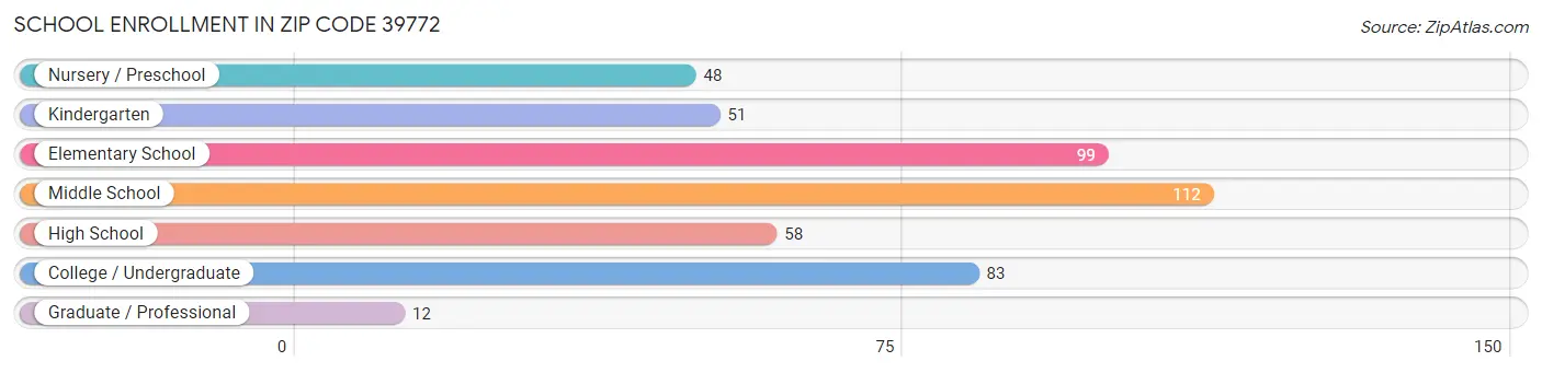 School Enrollment in Zip Code 39772