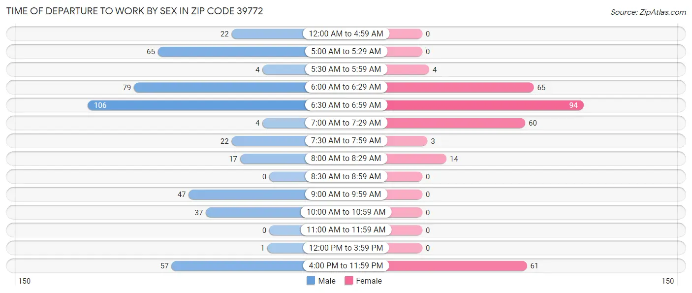 Time of Departure to Work by Sex in Zip Code 39772