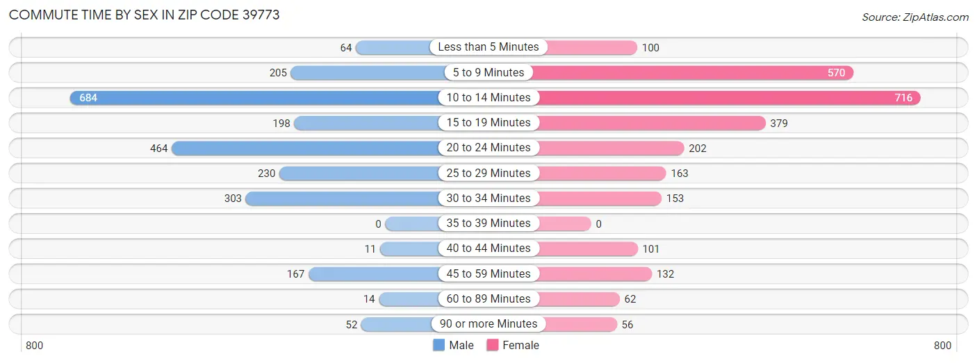 Commute Time by Sex in Zip Code 39773