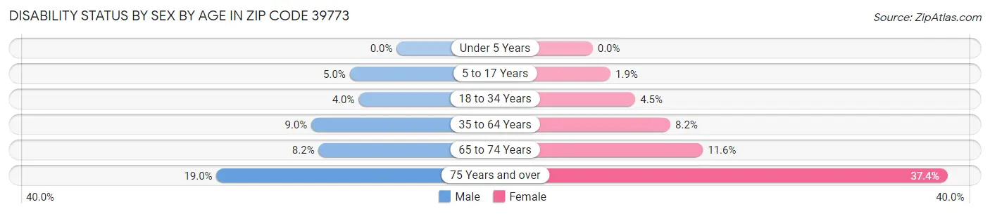 Disability Status by Sex by Age in Zip Code 39773