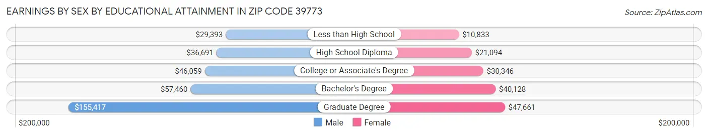 Earnings by Sex by Educational Attainment in Zip Code 39773