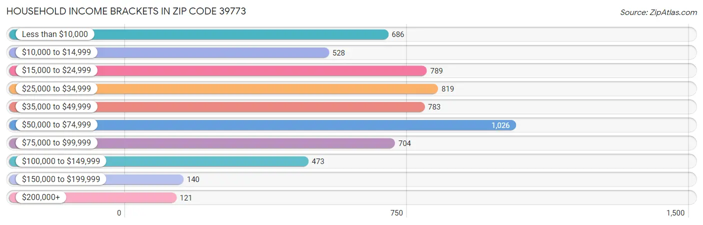 Household Income Brackets in Zip Code 39773