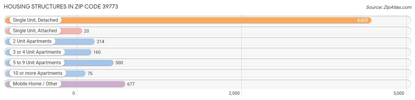 Housing Structures in Zip Code 39773