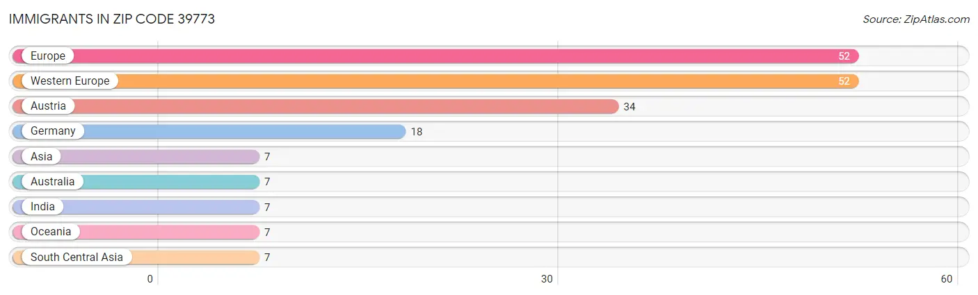 Immigrants in Zip Code 39773