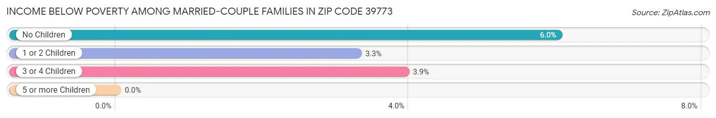 Income Below Poverty Among Married-Couple Families in Zip Code 39773