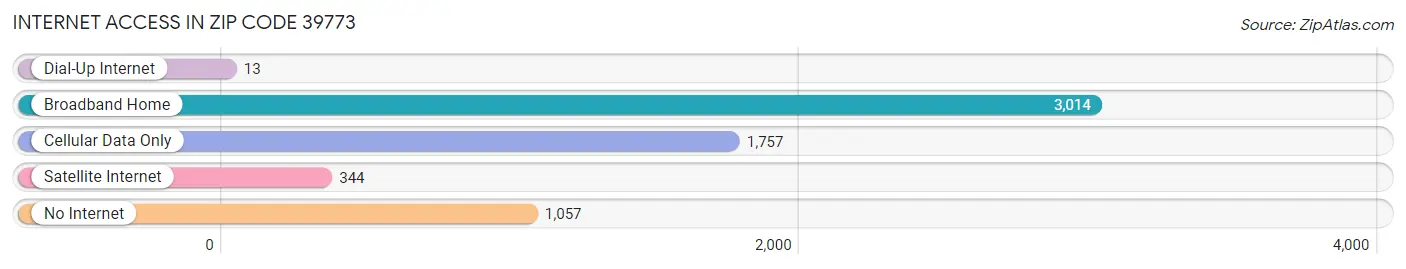 Internet Access in Zip Code 39773