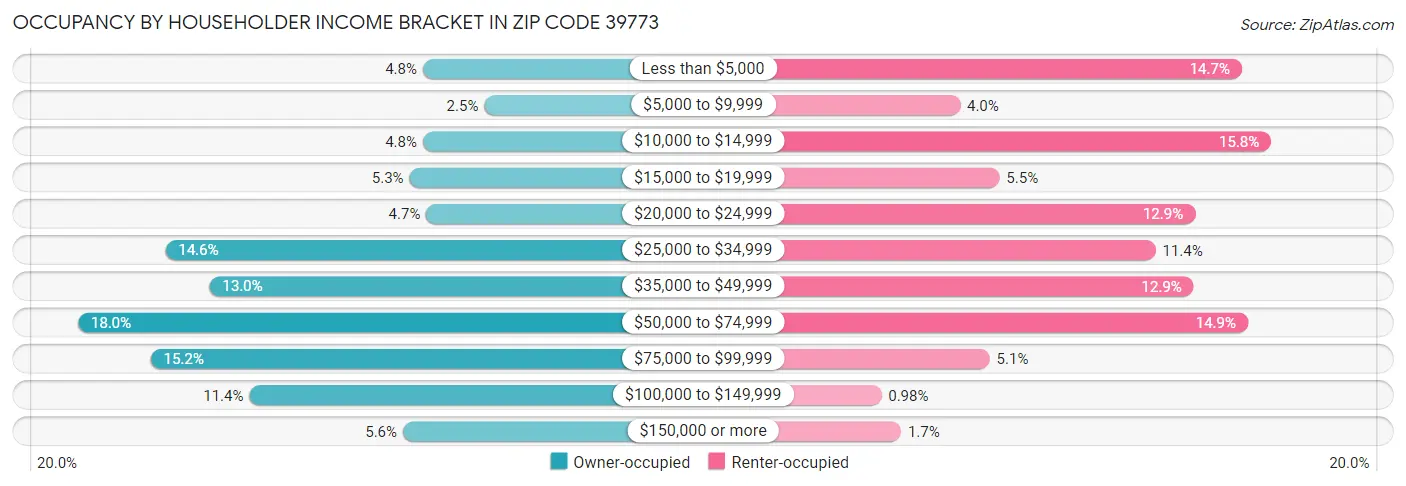 Occupancy by Householder Income Bracket in Zip Code 39773