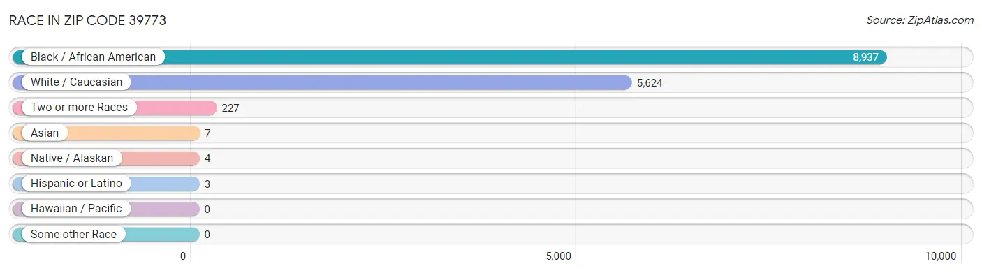 Race in Zip Code 39773