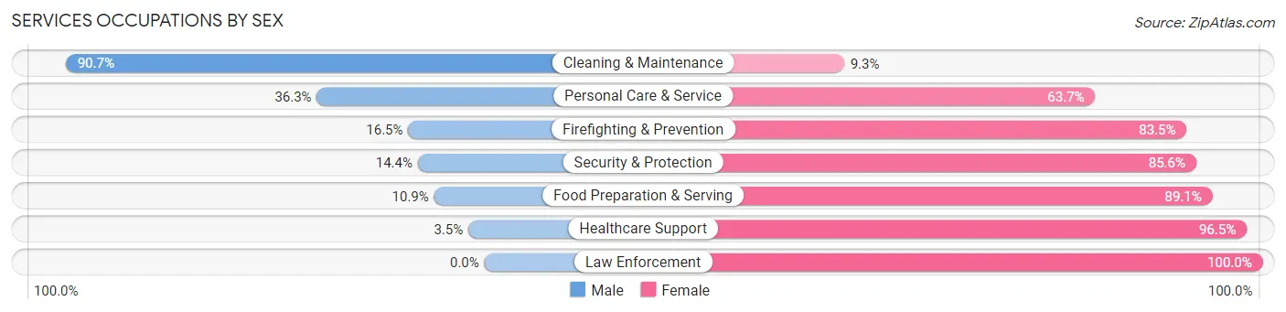 Services Occupations by Sex in Zip Code 39773