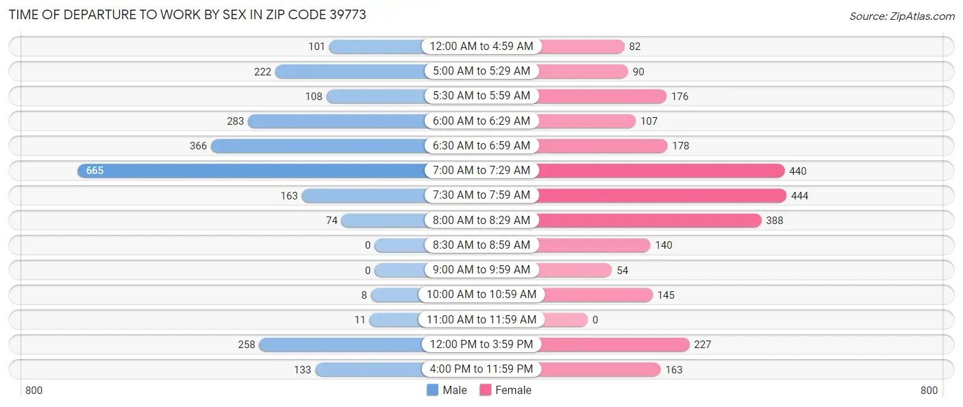 Time of Departure to Work by Sex in Zip Code 39773