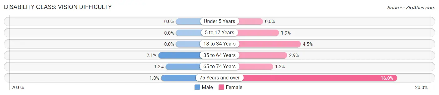 Disability in Zip Code 39773: <span>Vision Difficulty</span>