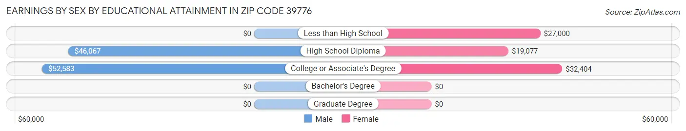 Earnings by Sex by Educational Attainment in Zip Code 39776