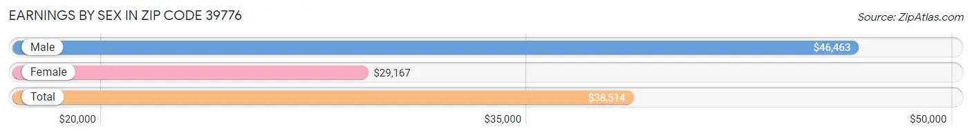 Earnings by Sex in Zip Code 39776