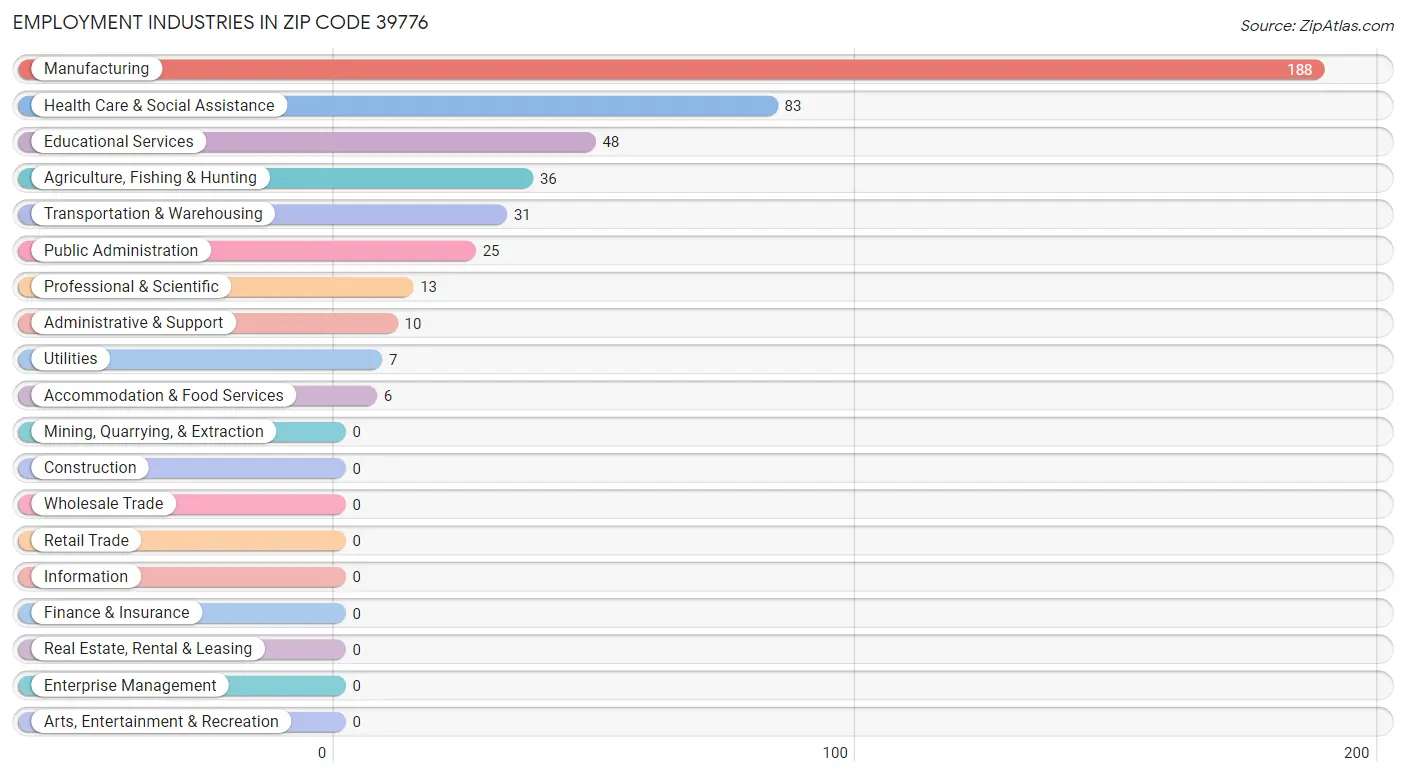 Employment Industries in Zip Code 39776