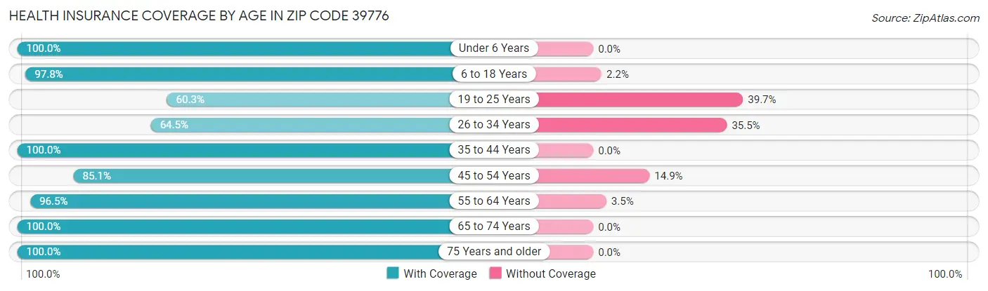 Health Insurance Coverage by Age in Zip Code 39776