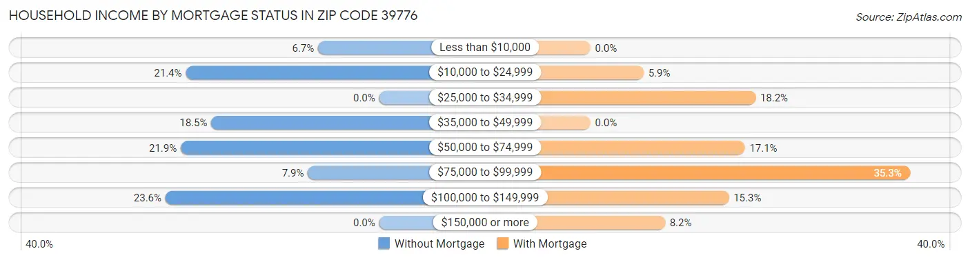 Household Income by Mortgage Status in Zip Code 39776
