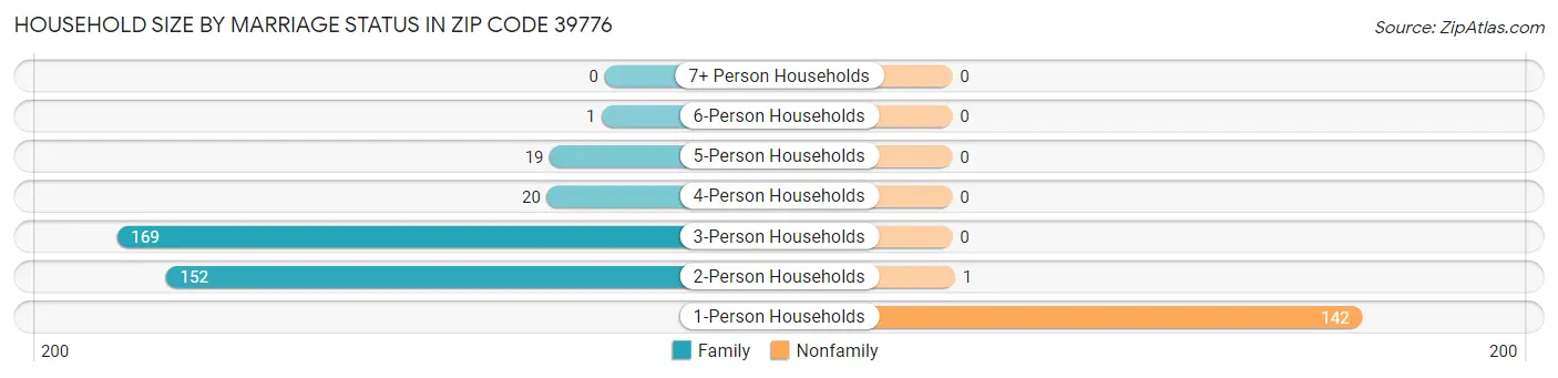 Household Size by Marriage Status in Zip Code 39776