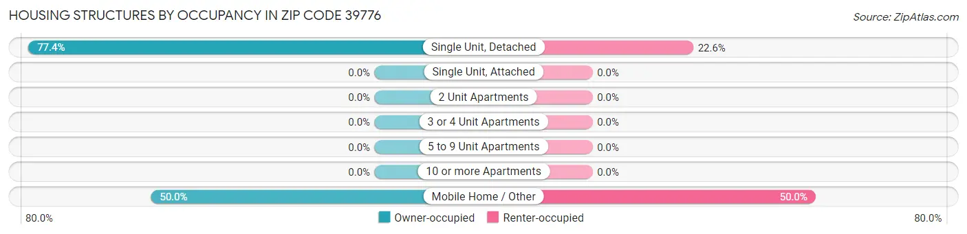 Housing Structures by Occupancy in Zip Code 39776