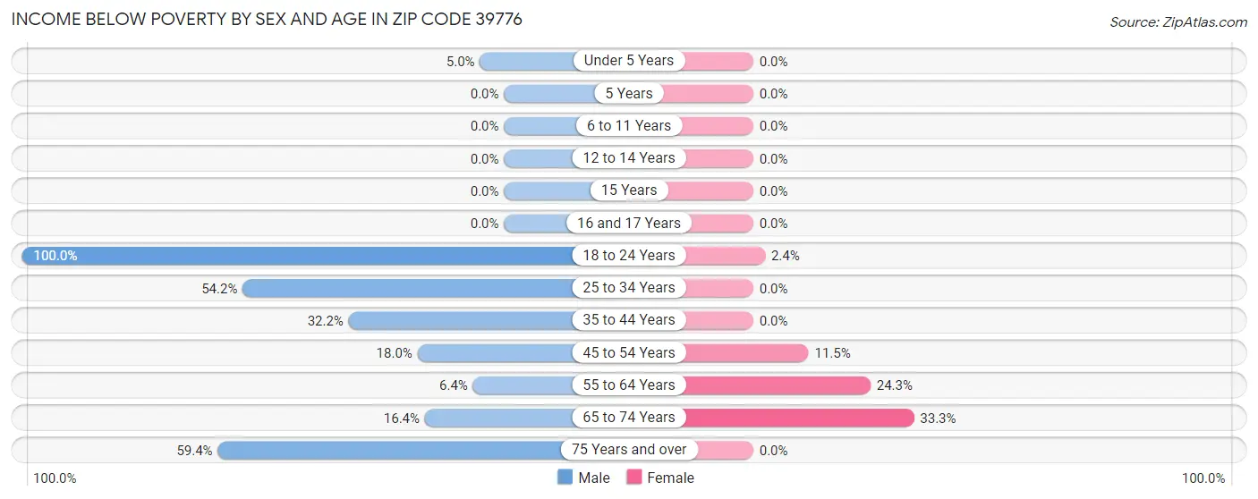 Income Below Poverty by Sex and Age in Zip Code 39776