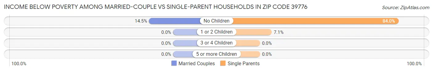 Income Below Poverty Among Married-Couple vs Single-Parent Households in Zip Code 39776