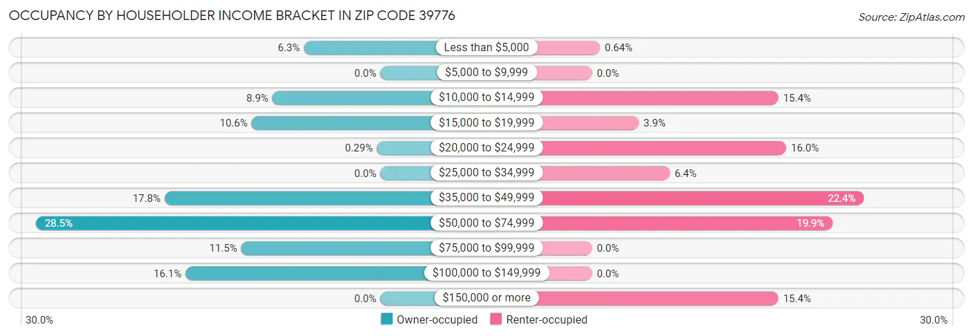 Occupancy by Householder Income Bracket in Zip Code 39776