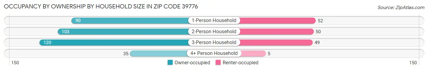 Occupancy by Ownership by Household Size in Zip Code 39776