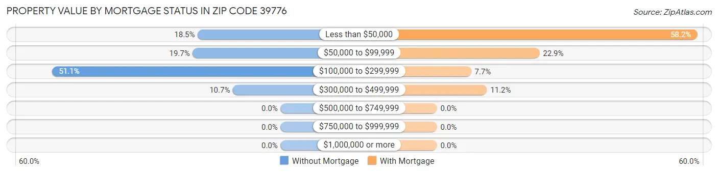Property Value by Mortgage Status in Zip Code 39776