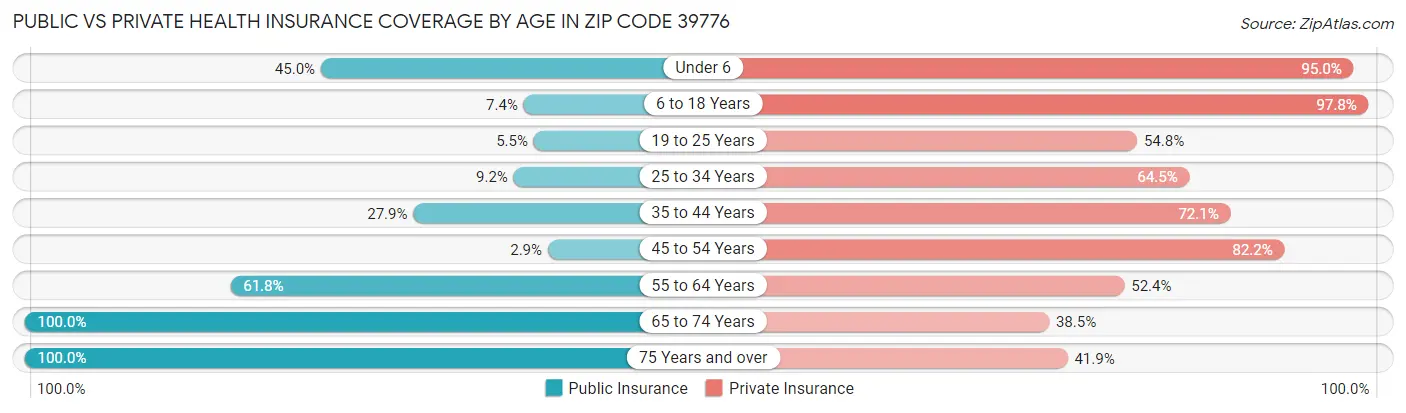 Public vs Private Health Insurance Coverage by Age in Zip Code 39776