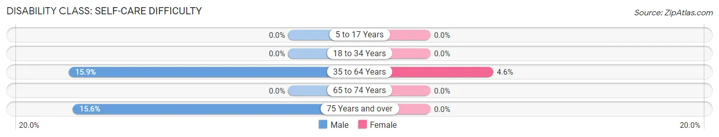 Disability in Zip Code 39776: <span>Self-Care Difficulty</span>