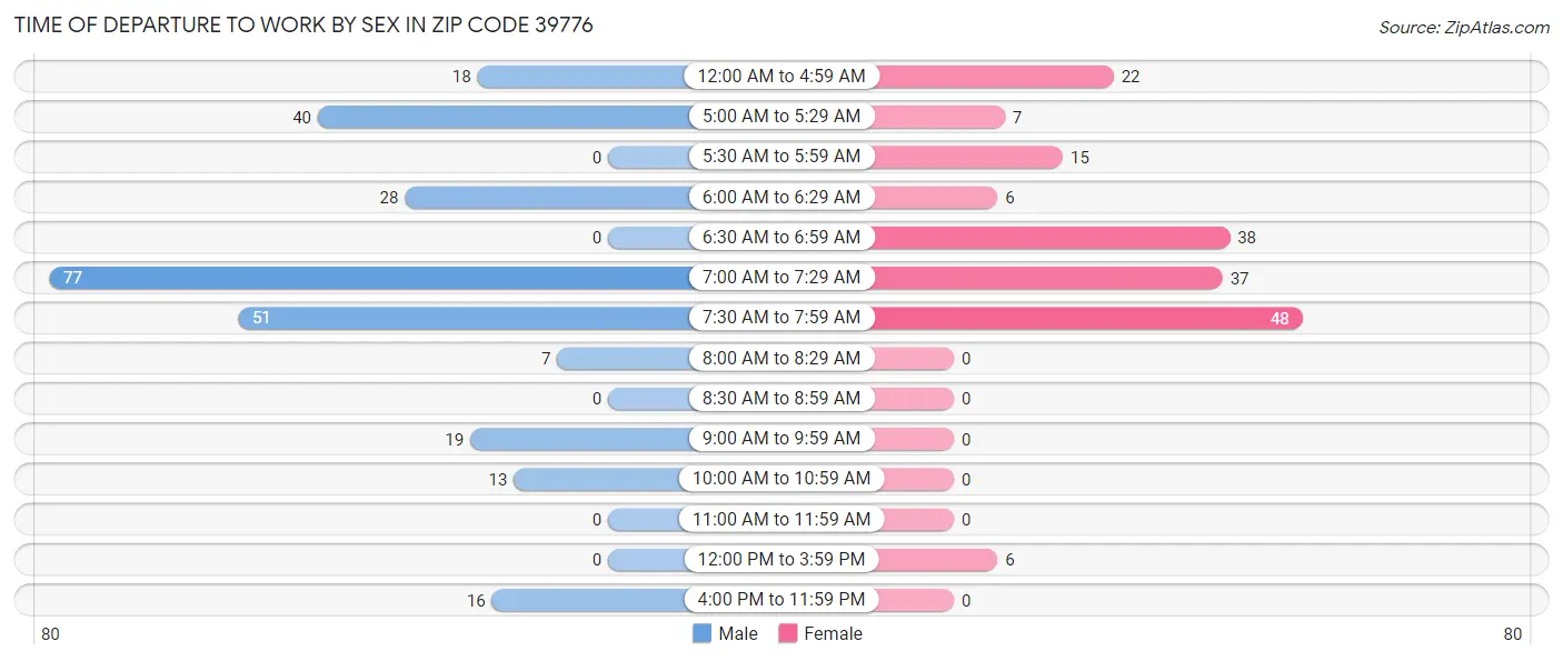 Time of Departure to Work by Sex in Zip Code 39776