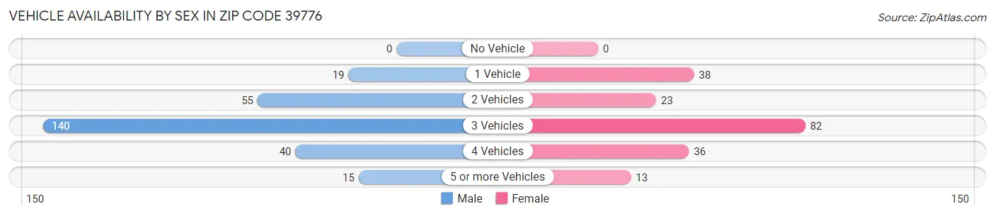 Vehicle Availability by Sex in Zip Code 39776