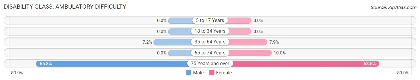 Disability in Zip Code 39813: <span>Ambulatory Difficulty</span>