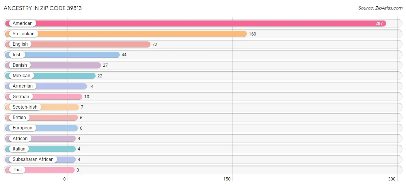 Ancestry in Zip Code 39813