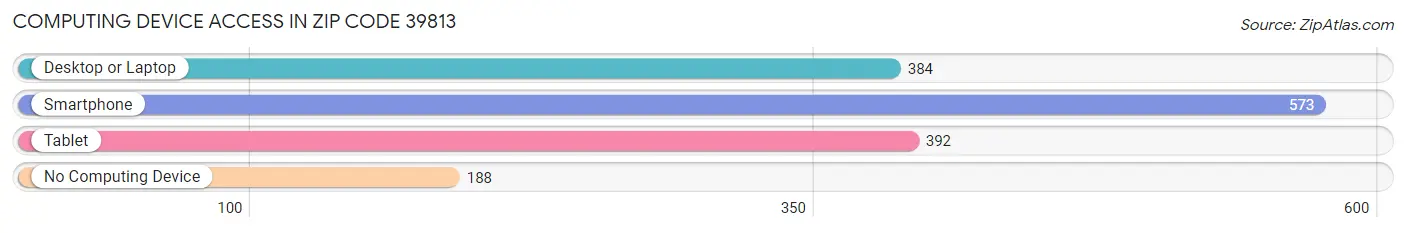 Computing Device Access in Zip Code 39813