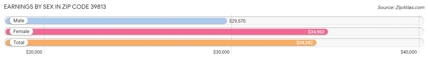 Earnings by Sex in Zip Code 39813