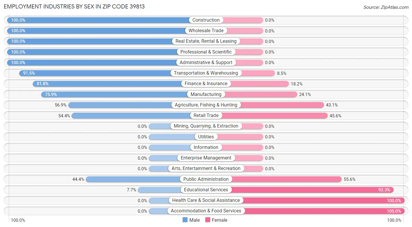 Employment Industries by Sex in Zip Code 39813