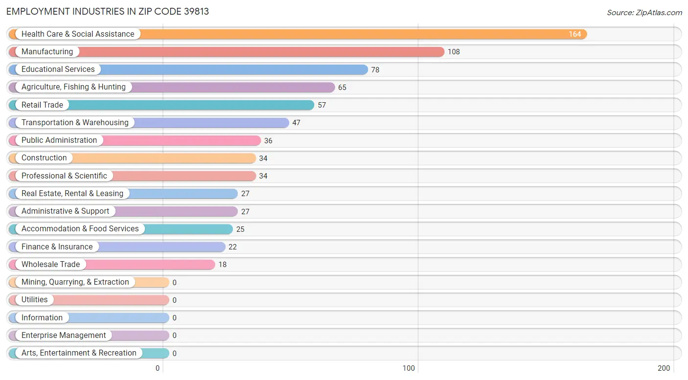 Employment Industries in Zip Code 39813