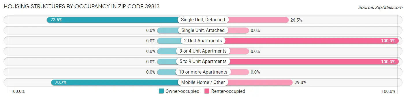 Housing Structures by Occupancy in Zip Code 39813