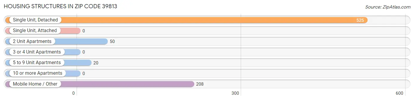 Housing Structures in Zip Code 39813